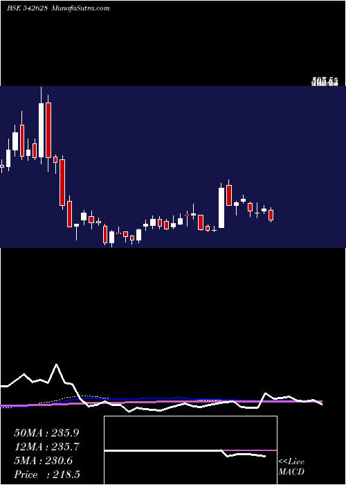  weekly chart Nsl