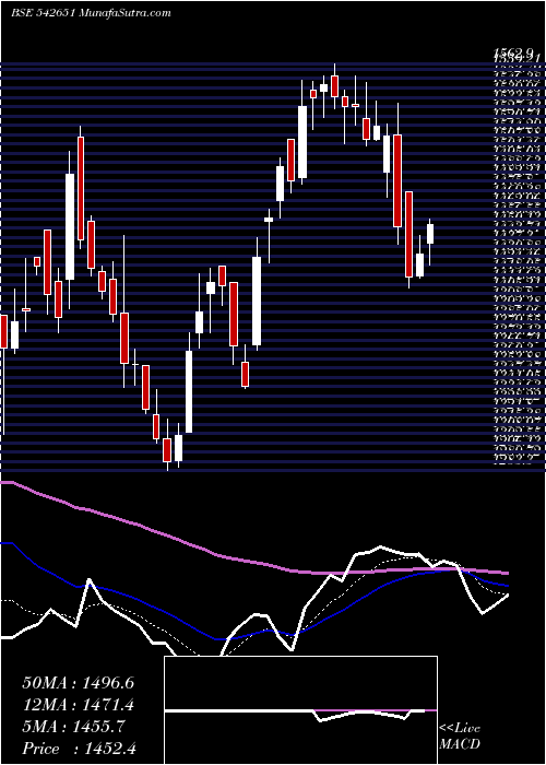  Daily chart Kpittech