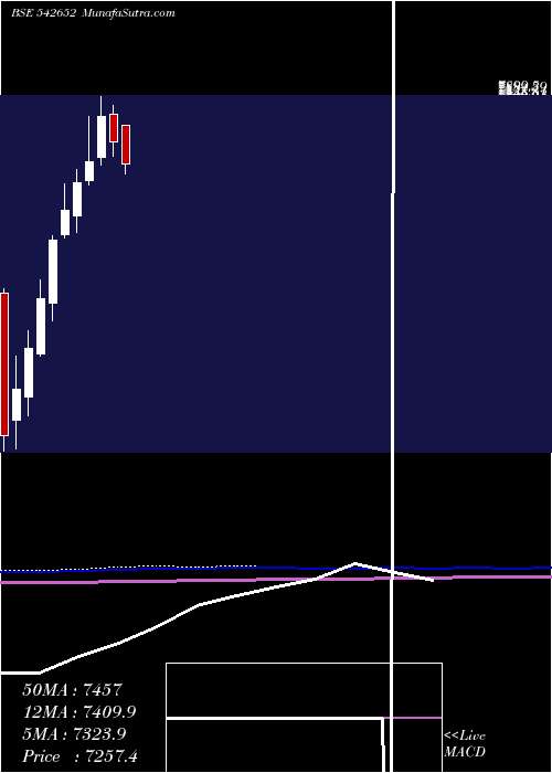  monthly chart Polycab