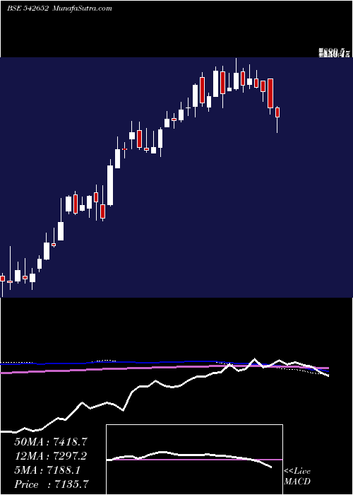  weekly chart Polycab