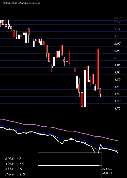  Daily chart VIKASMCORP