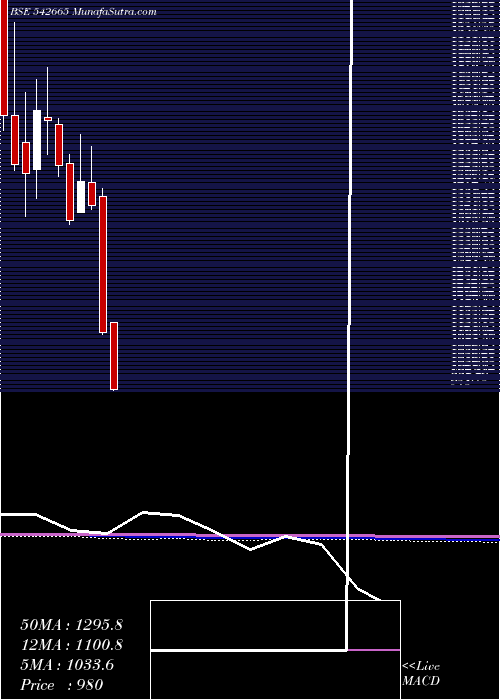  monthly chart Neogen