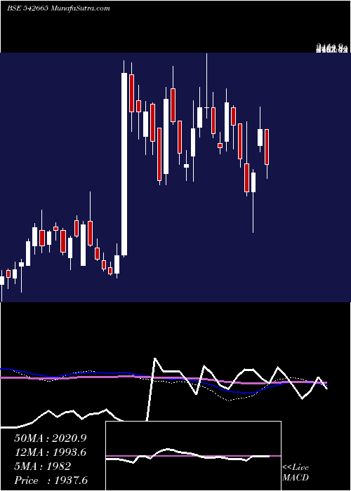  weekly chart Neogen