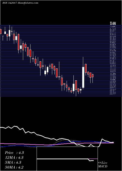  weekly chart Worl