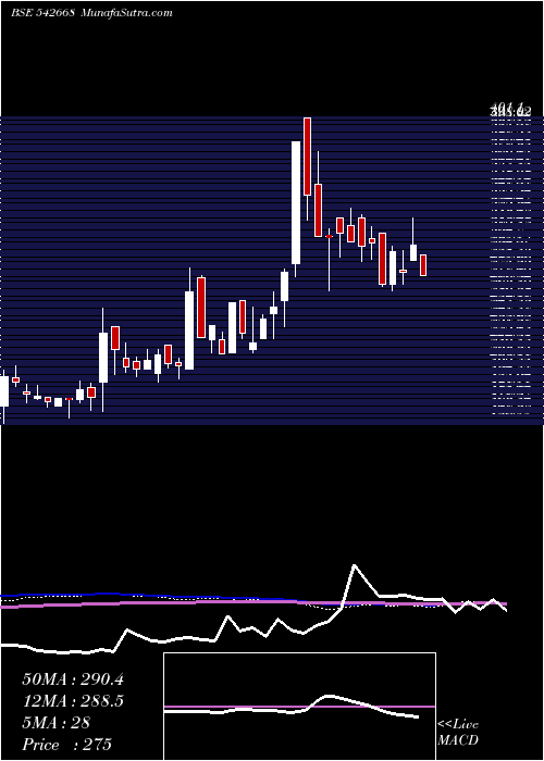  weekly chart Evans