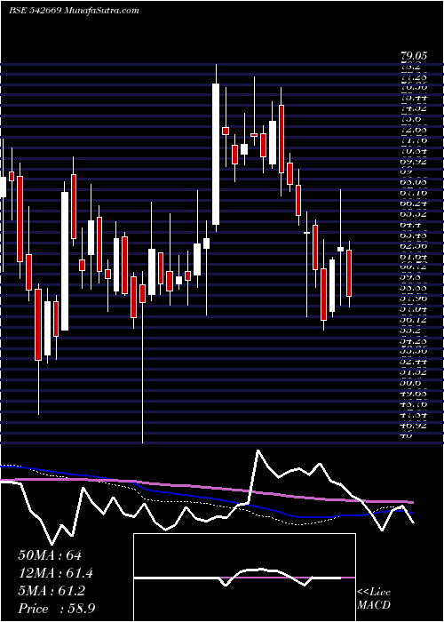  weekly chart Bmw