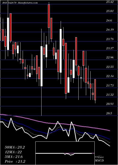  Daily chart Artemiselc