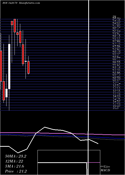  monthly chart Artemiselc
