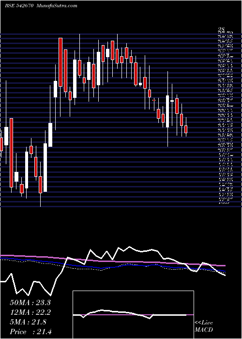  weekly chart Artemiselc