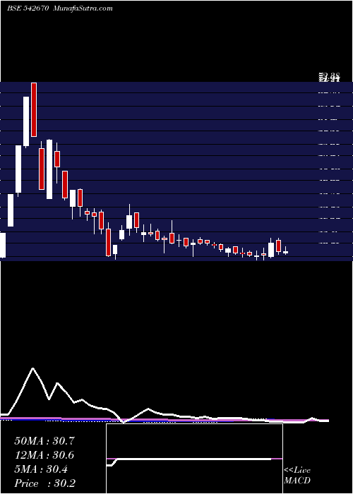  weekly chart Artemiselc