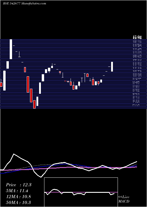  weekly chart Mahesh