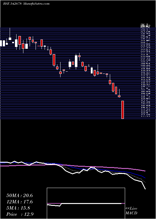  Daily chart Chcl