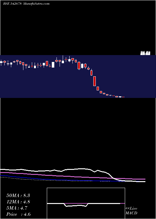  weekly chart Chcl