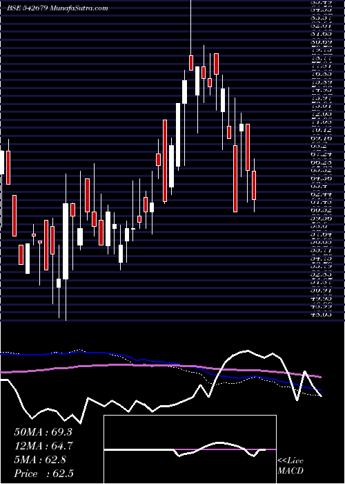  weekly chart Del