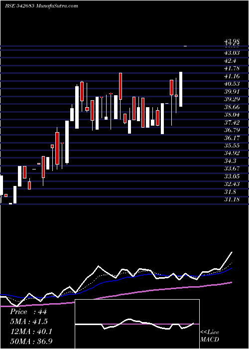  Daily chart Dgcontent