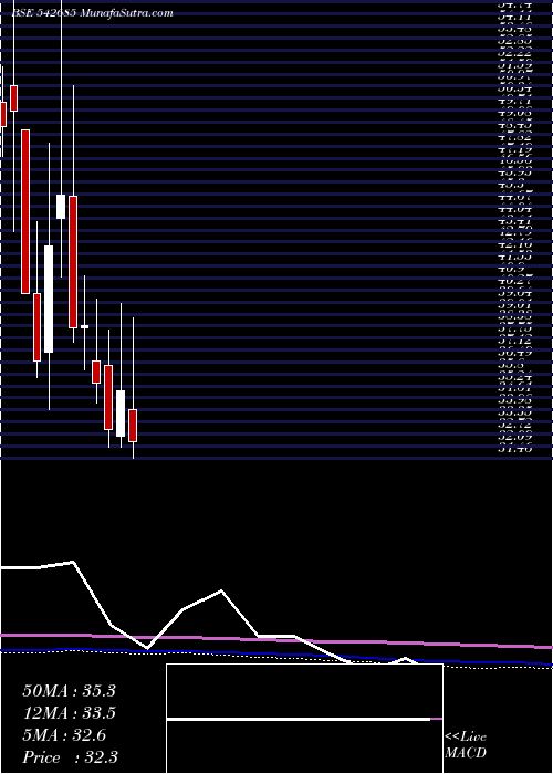  monthly chart Dgcontent