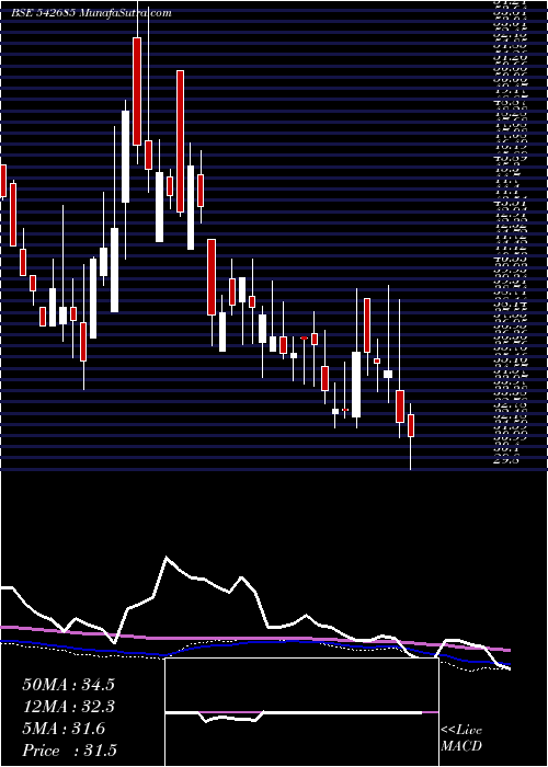  weekly chart Dgcontent