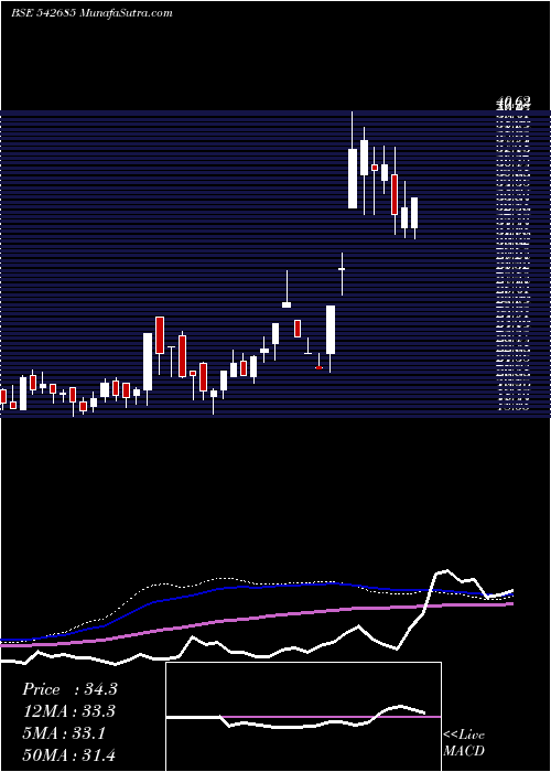  weekly chart Dgcontent