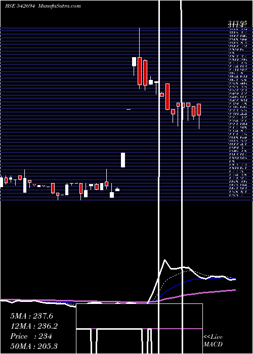  Daily chart Parshva