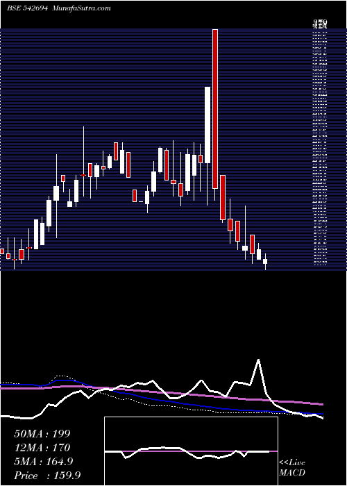  weekly chart Parshva