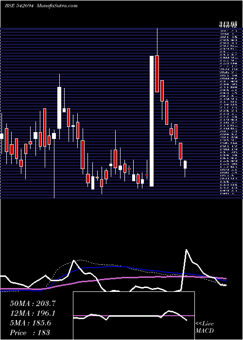  weekly chart Parshva