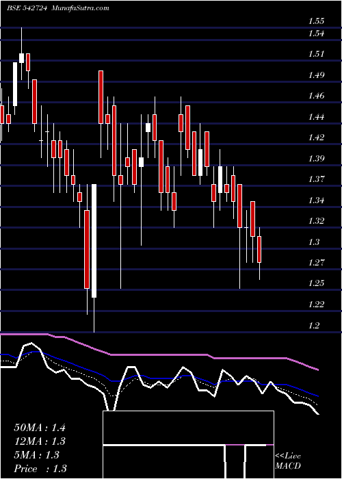  Daily chart EARUM