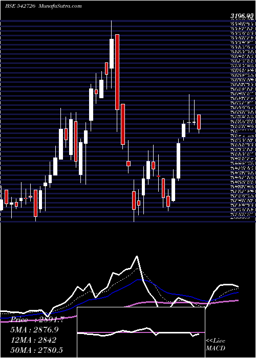  Daily chart Indiamart