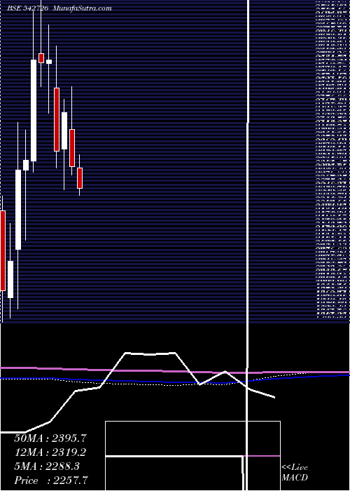  monthly chart Indiamart