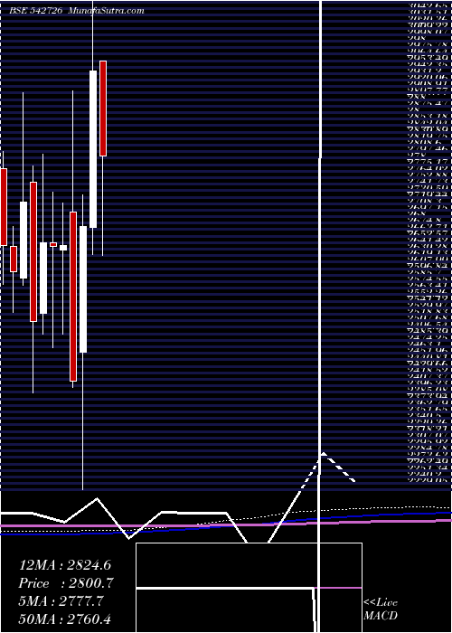  monthly chart Indiamart