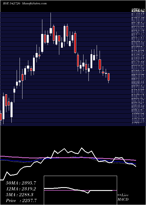  weekly chart Indiamart