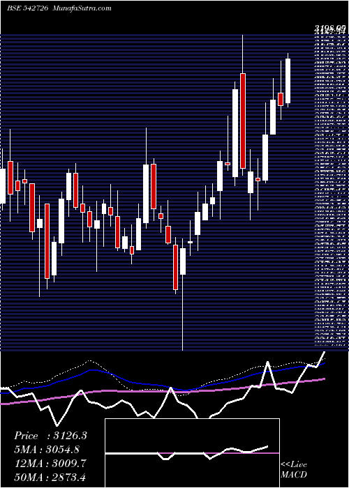  weekly chart Indiamart