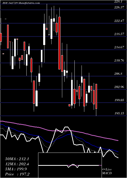  Daily chart Dcmnvl