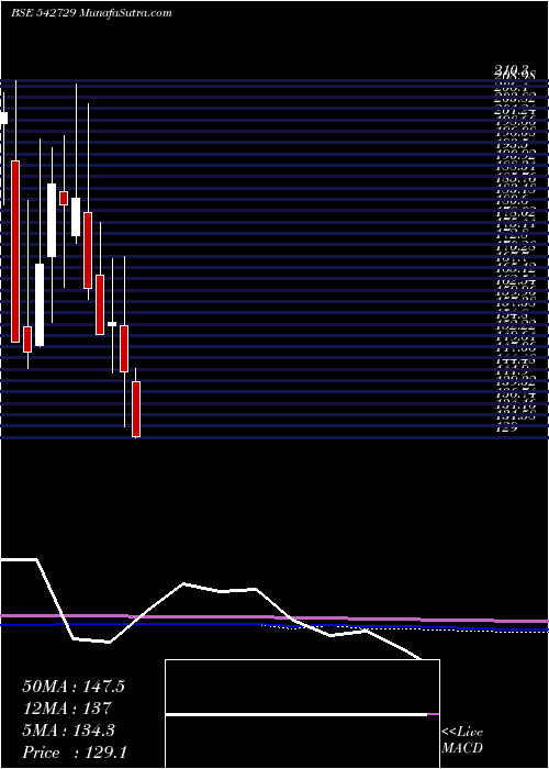  monthly chart Dcmnvl