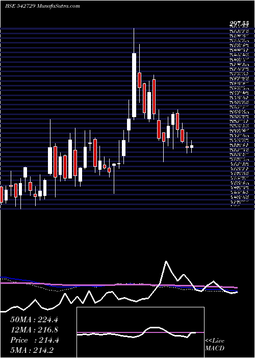  weekly chart Dcmnvl