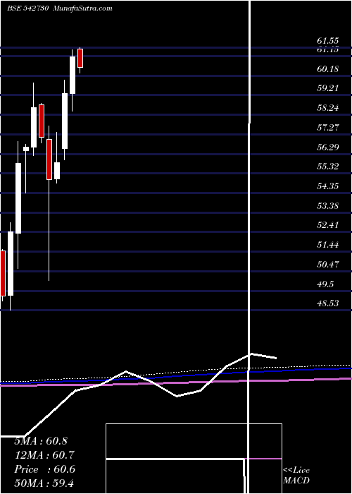  monthly chart Icicibankn
