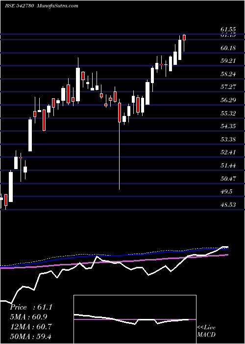  weekly chart Icicibankn