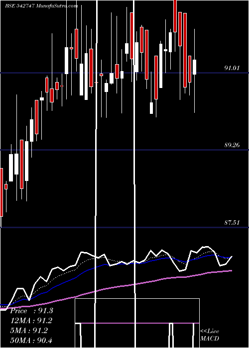  Daily chart Netfsnx150