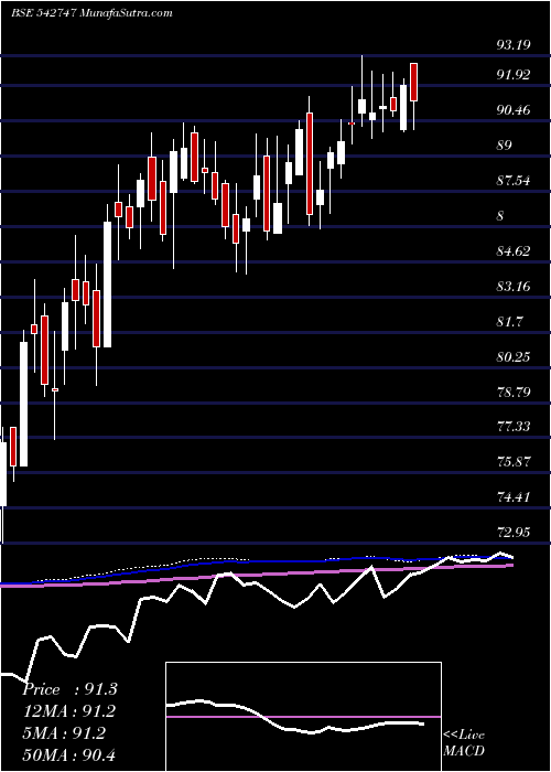  weekly chart Netfsnx150
