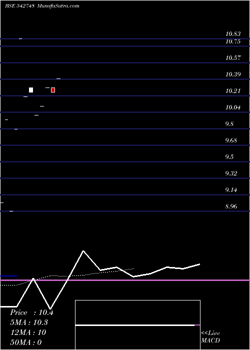  Daily chart SFMP14GR