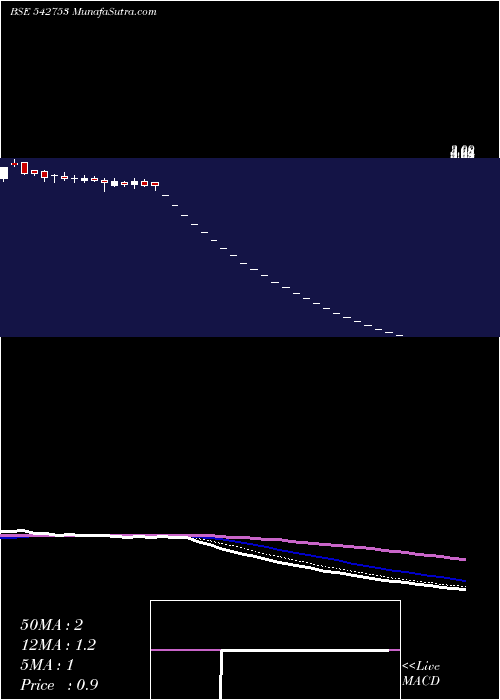  Daily chart Seacoast