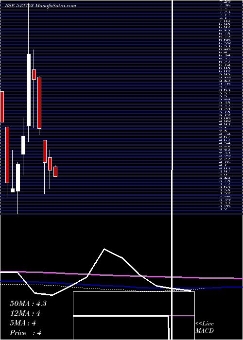  monthly chart Seacoast