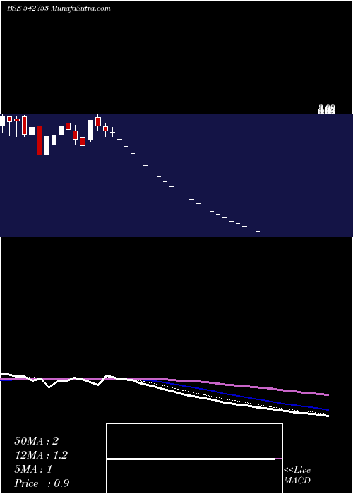  weekly chart Seacoast