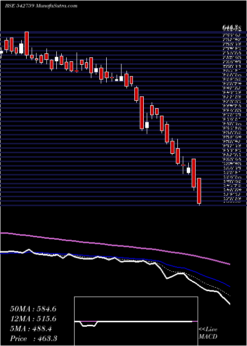  Daily chart SPANDANA