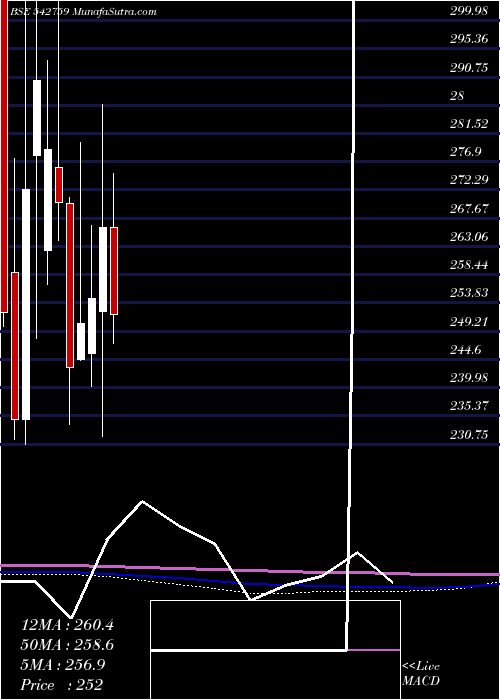  monthly chart Spandana