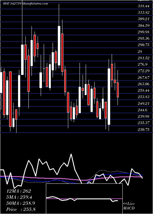  weekly chart Spandana