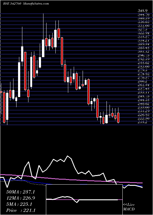  weekly chart Swsolar