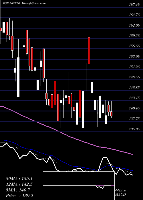  Daily chart ALPHALOGIC