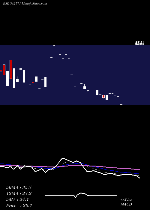  Daily chart NOVATEOR