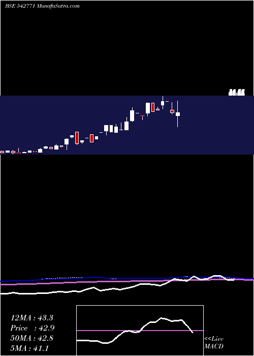  monthly chart Novateor