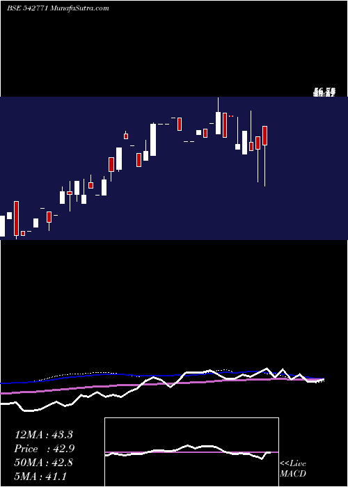  weekly chart Novateor